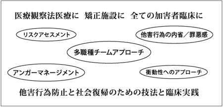 多職種チームアプローチ